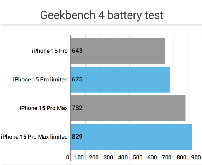 南朗镇apple维修站iPhone15Pro的ProMotion高刷功能耗电吗