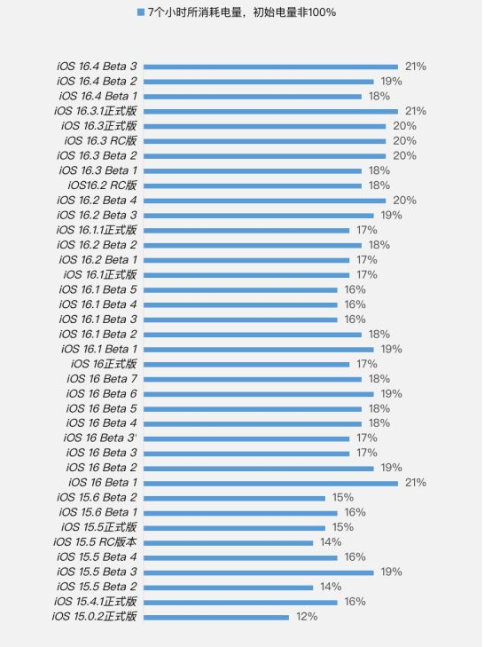 南朗镇苹果手机维修分享iOS 16.4 Beta 3续航跑分等测试结果汇总 