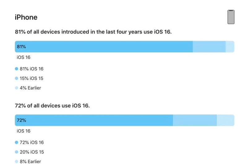 南朗镇苹果手机维修分享iOS 16 / iPadOS 16 安装率 