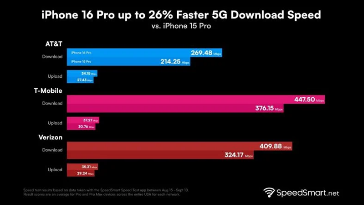 南朗镇苹果手机维修分享iPhone 16 Pro 系列的 5G 速度 