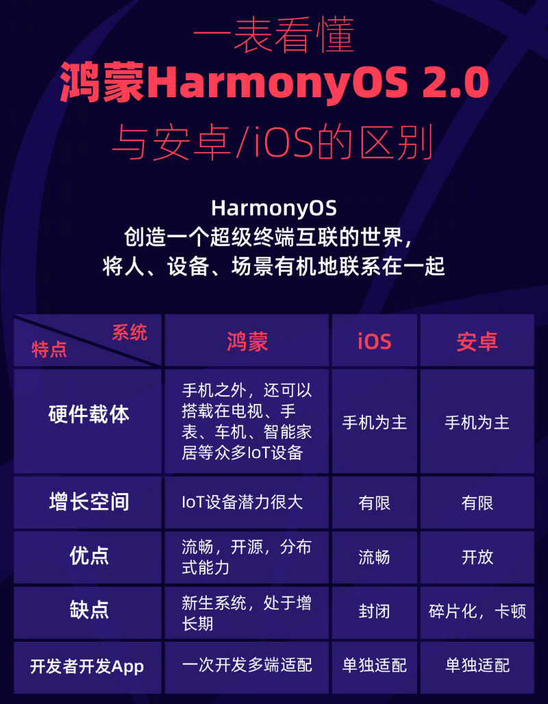 南朗镇苹果手机维修分享华为鸿蒙 OS 与安卓以及 iOS 都有什么区别 